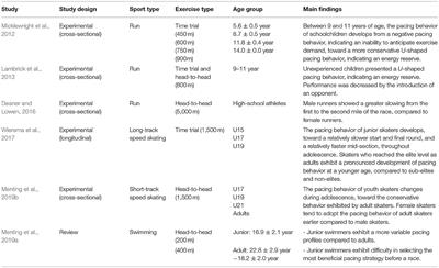 Optimal Development of Youth Athletes Toward Elite Athletic Performance: How to Coach Their Motivation, Plan Exercise Training, and Pace the Race